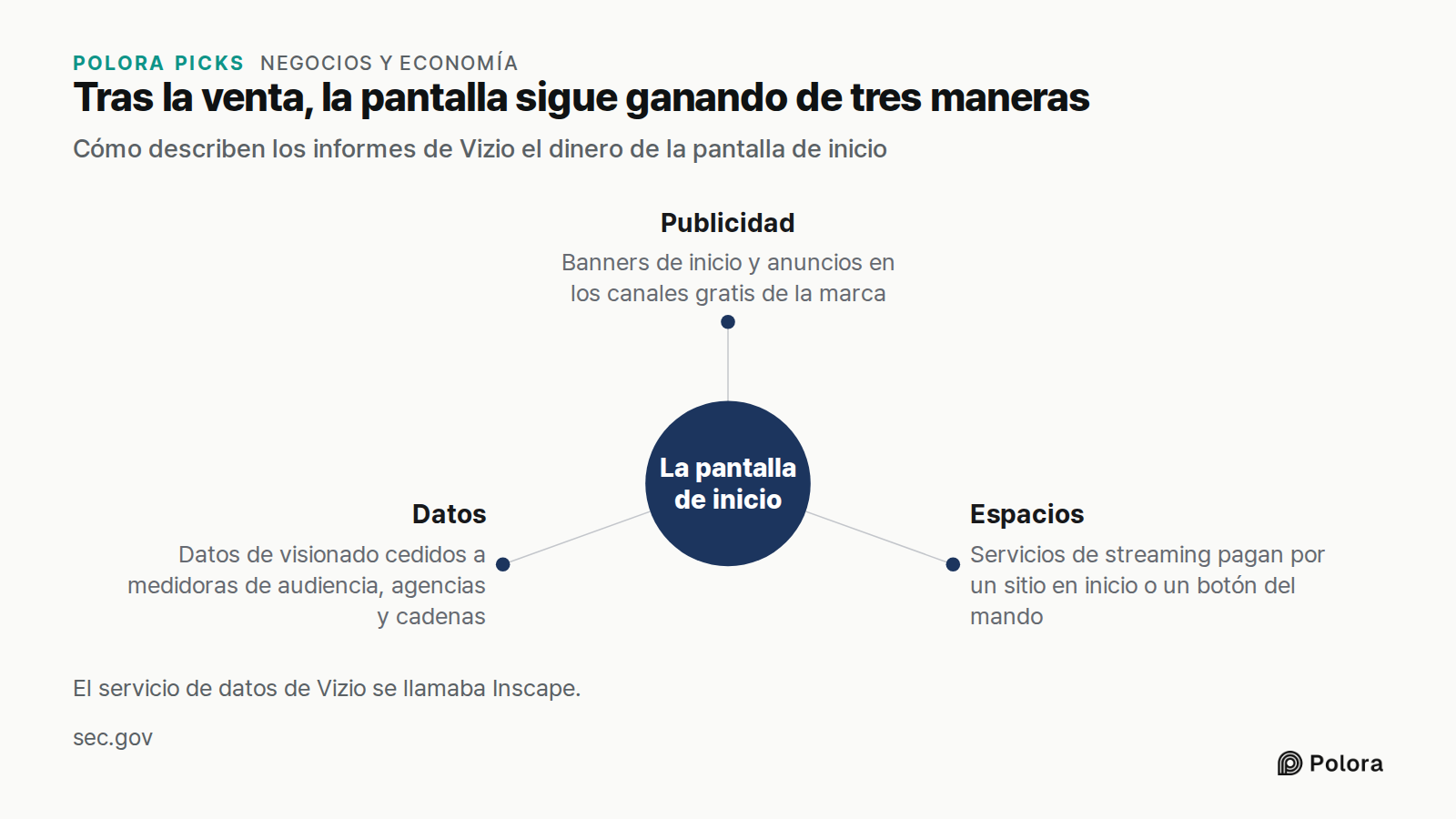 Tras la venta, la pantalla sigue ganando de tres maneras · Cómo describen los informes de Vizio el dinero de la pantalla de inicio · La pantalla de inicio · Publicidad · Espacios · Datos · Banners de inicio y anuncios en los canales gratis de la marca · Servicios de streaming pagan por un sitio en i