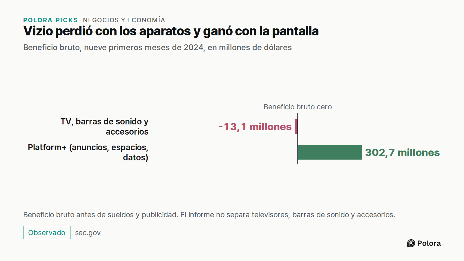 Vizio perdió con los aparatos y ganó con la pantalla · Beneficio bruto, nueve primeros meses de 2024, en millones de dólares · Beneficio bruto cero · TV, barras de sonido y accesorios · Platform+ (anuncios, espacios, datos) · -13,1 millones · 302,7 millones · Beneficio bruto antes de sueldos y publi