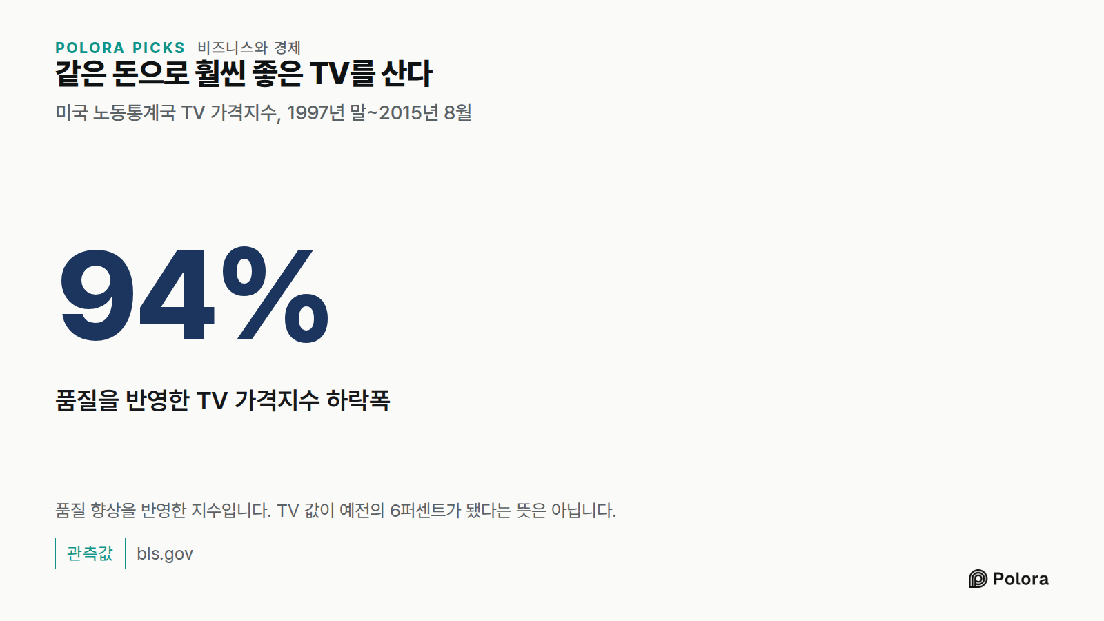 같은 돈으로 훨씬 좋은 TV를 산다 · 미국 노동통계국 TV 가격지수, 1997년 말~2015년 8월 · 94% · 품질을 반영한 TV 가격지수 하락폭 · 품질 향상을 반영한 지수입니다. TV 값이 예전의 6퍼센트가 됐다는 뜻은 아닙니다.