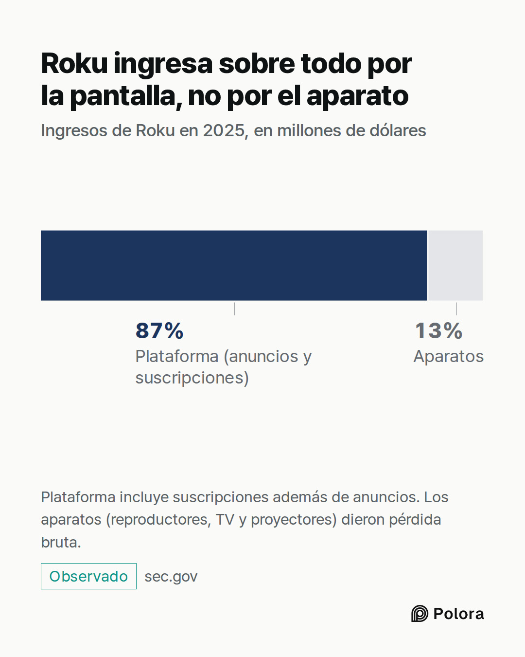 Plataforma (anuncios y suscripciones) · 4145 millones · Aparatos · Roku ingresa sobre todo por la pantalla, no por el aparato · Ingresos de Roku en 2025, en millones de dólares · Plataforma incluye suscripciones además de anuncios. Los aparatos (reproductores, TV y proyectores) dieron pérdida bruta.
