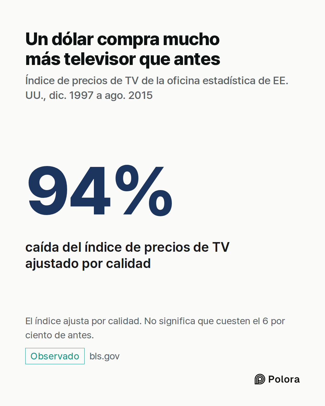 94% · caída del índice de precios de TV ajustado por calidad · Un dólar compra mucho más televisor que antes · Índice de precios de TV de la oficina estadística de EE. UU., dic. 1997 a ago. 2015 · El índice ajusta por calidad. No significa que cuesten el 6 por ciento de antes.
