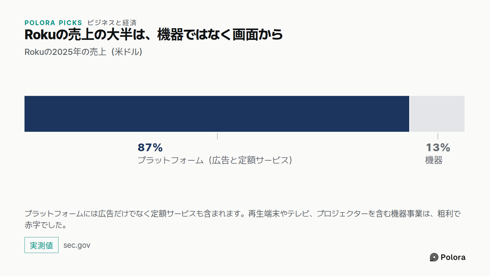 Rokuの売上の大半は、機器ではなく画面から · Rokuの2025年の売上（米ドル） · プラットフォーム（広告と定額サービス） · 41.45億ドル · 機器 · プラットフォームには広告だけでなく定額サービスも含まれます。再生端末やテレビ、プロジェクターを含む機器事業は、粗利で赤字でした。