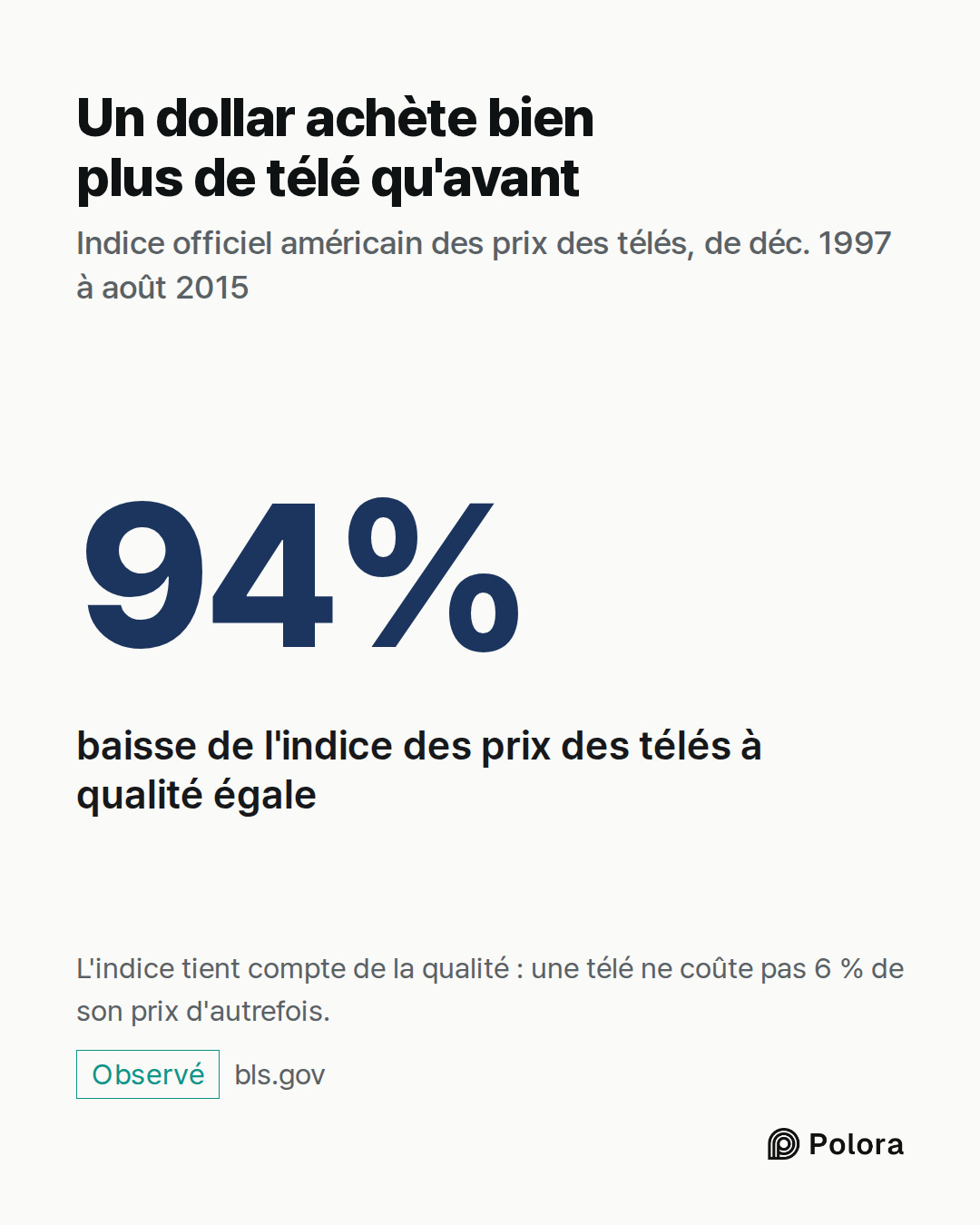 94% · baisse de l'indice des prix des télés à qualité égale · Un dollar achète bien plus de télé qu'avant · Indice officiel américain des prix des télés, de déc. 1997 à août 2015 · L'indice tient compte de la qualité : une télé ne coûte pas 6 % de son prix d'autrefois.