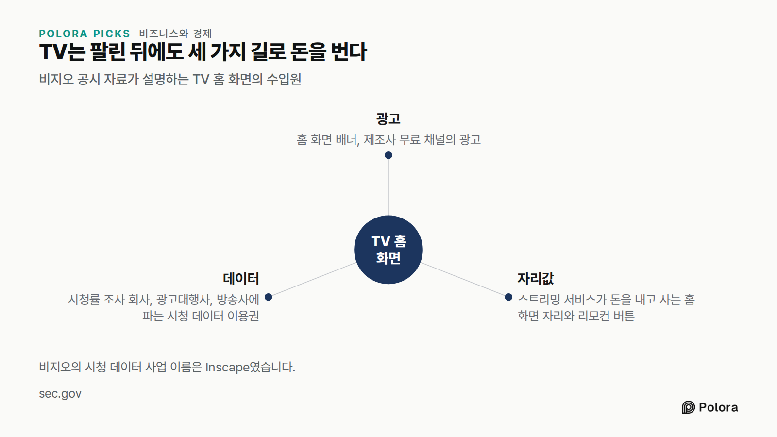 TV는 팔린 뒤에도 세 가지 길로 돈을 번다 · 비지오 공시 자료가 설명하는 TV 홈 화면의 수입원 · TV 홈 화면 · 광고 · 자리값 · 데이터 · 홈 화면 배너, 제조사 무료 채널의 광고 · 스트리밍 서비스가 돈을 내고 사는 홈 화면 자리와 리모컨 버튼 · 시청률 조사 회사, 광고대행사, 방송사에 파는 시청 데이터 이용권 · 비지오의 시청 데이터 사업 이름은 Inscape였습니다.