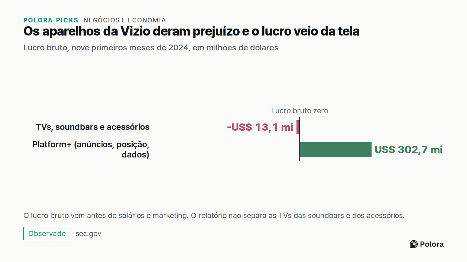 Os aparelhos da Vizio deram prejuízo e o lucro veio da tela · Lucro bruto, nove primeiros meses de 2024, em milhões de dólares · Lucro bruto zero · TVs, soundbars e acessórios · Platform+ (anúncios, posição, dados) · -US$ 13,1 mi · US$ 302,7 mi · O lucro bruto vem antes de salários e marketing. O re