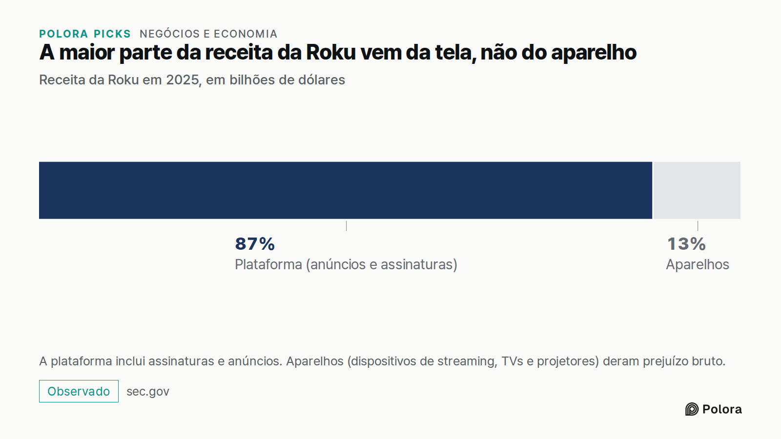 A maior parte da receita da Roku vem da tela, não do aparelho · Receita da Roku em 2025, em bilhões de dólares · Plataforma (anúncios e assinaturas) · US$ 4,145 bi · Aparelhos · A plataforma inclui assinaturas e anúncios. Aparelhos (dispositivos de streaming, TVs e projetores) deram prejuízo bruto.