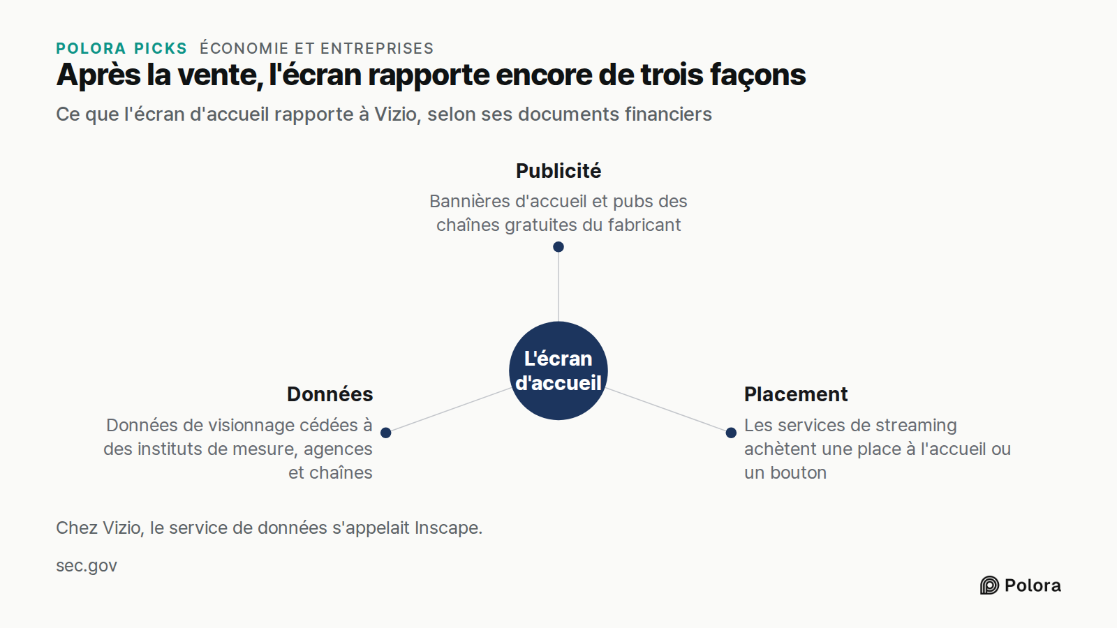 Après la vente, l'écran rapporte encore de trois façons · Ce que l'écran d'accueil rapporte à Vizio, selon ses documents financiers · L'écran d'accueil · Publicité · Placement · Données · Bannières d'accueil et pubs des chaînes gratuites du fabricant · Les services de streaming achètent une place à