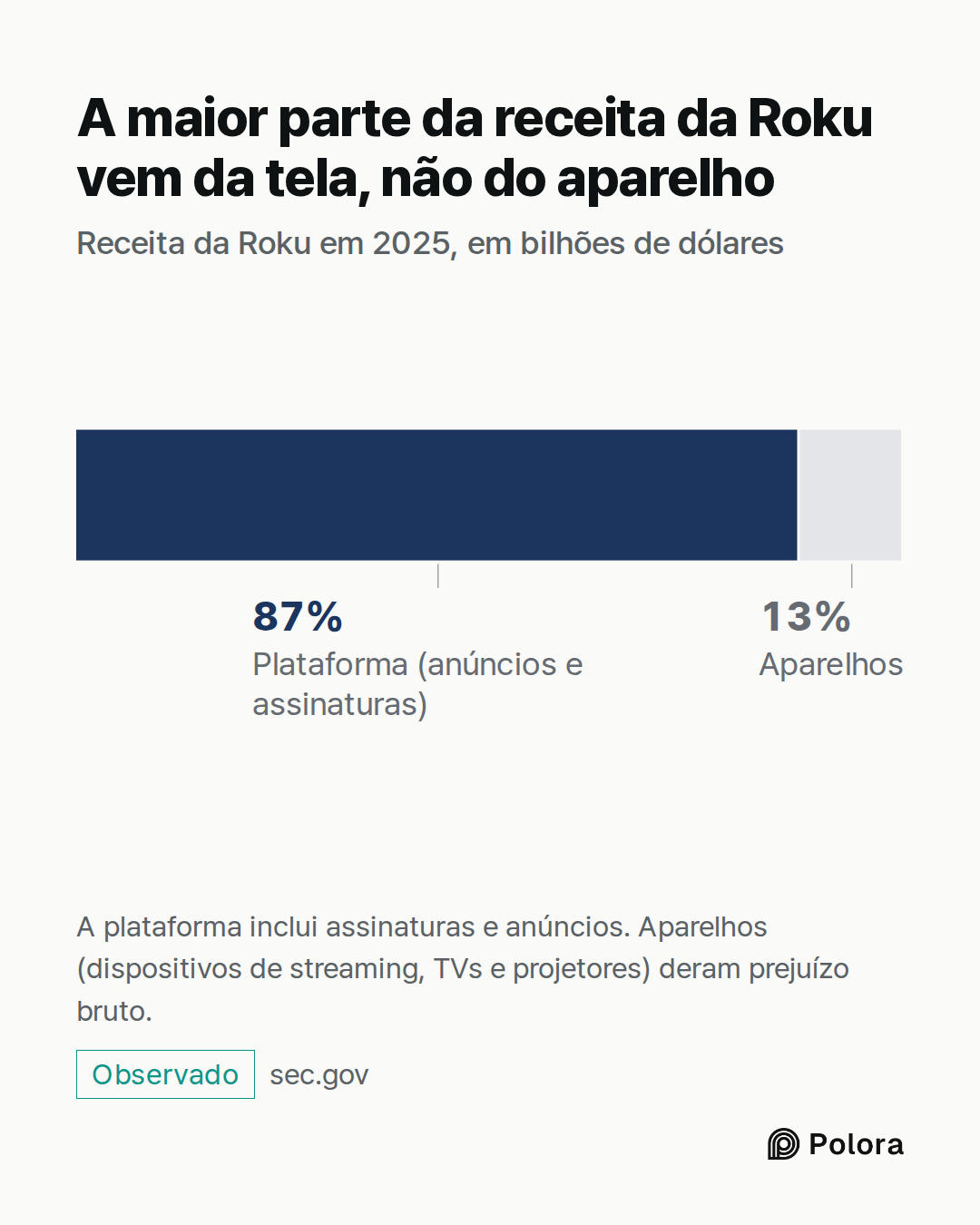 Plataforma (anúncios e assinaturas) · US$ 4,145 bi · Aparelhos · A maior parte da receita da Roku vem da tela, não do aparelho · Receita da Roku em 2025, em bilhões de dólares · A plataforma inclui assinaturas e anúncios. Aparelhos (dispositivos de streaming, TVs e projetores) deram prejuízo bruto.