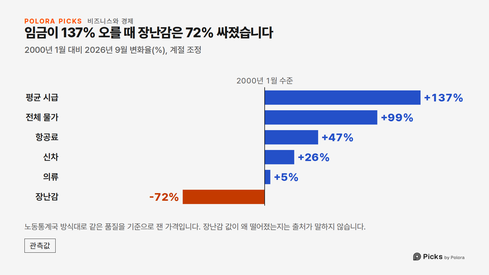 임금이 137% 오를 때 장난감은 72% 싸졌습니다 · 2000년 1월 대비 2026년 9월 변화율(%), 계절 조정 · 2000년 1월 수준 · 평균 시급 · 전체 물가 · 항공료 · 신차 · 의류 · 장난감 · +137% · +99% · +47% · +26% · +5% · -72% · 노동통계국 방식대로 같은 품질을 기준으로 잰 가격입니다. 장난감 값이 왜 떨어졌는지는 출처가 말하지 않습니다.