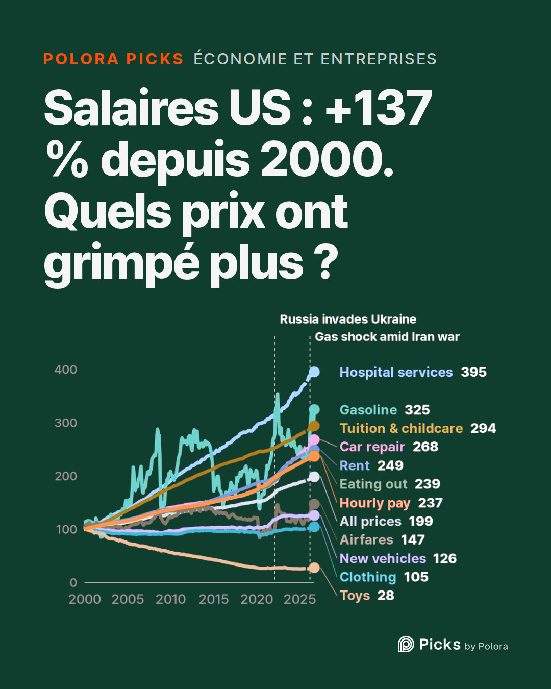 Salaires US : +137 % depuis 2000. Quels prix ont grimpé plus ?