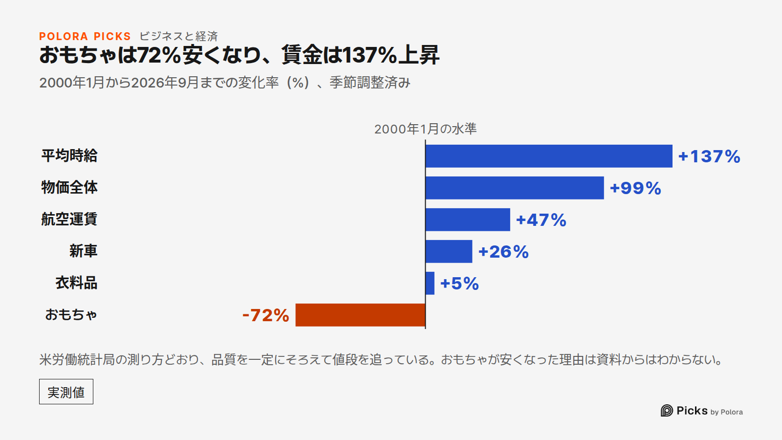 おもちゃは72%安くなり、賃金は137%上昇 · 2000年1月から2026年9月までの変化率(%)、季節調整済み · 2000年1月の水準 · 平均時給 · 物価全体 · 航空運賃 · 新車 · 衣料品 · おもちゃ · +137% · +99% · +47% · +26% · +5% · -72% · 米労働統計局の測り方どおり、品質を一定にそろえて値段を追っている。おもちゃが安くなった理由は資料からはわからない。