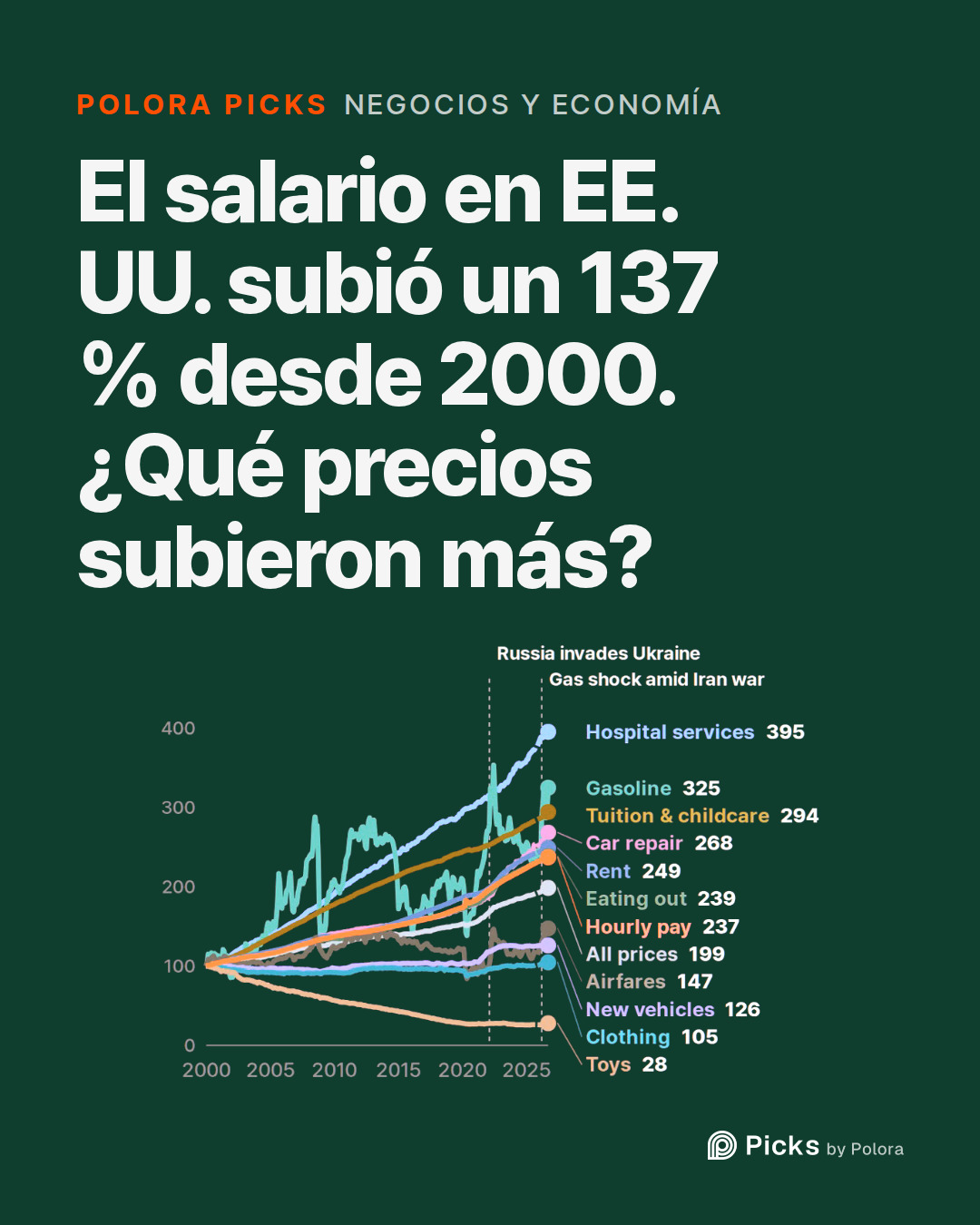El salario en EE. UU. subió un 137 % desde 2000. ¿Qué precios subieron más?
