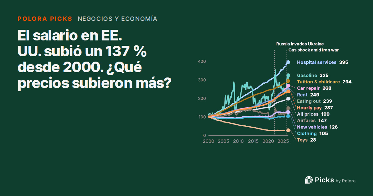 ¿Qué precios subieron más que los salarios en Estados Unidos desde 2000?