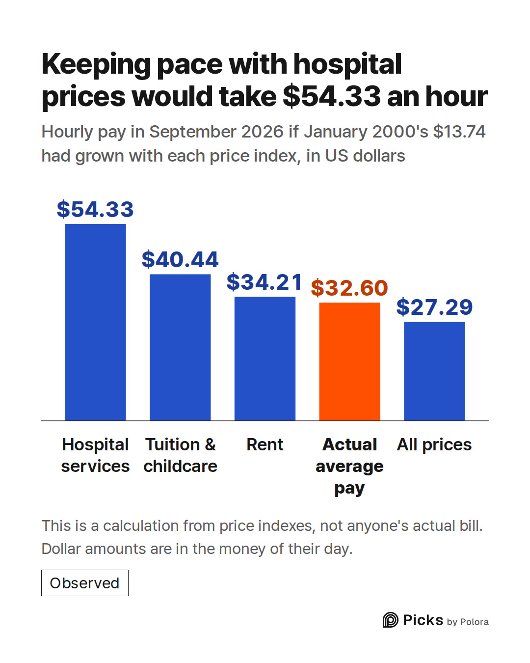 Hospital services · Tuition & childcare · Rent · Actual average pay · All prices · $54.33 · $40.44 · $34.21 · $32.60 · $27.29 · Keeping pace with hospital prices would take $54.33 an hour · Hourly pay in September 2026 if January 2000's $13.74 had grown with each price index, in US dollars · This is
