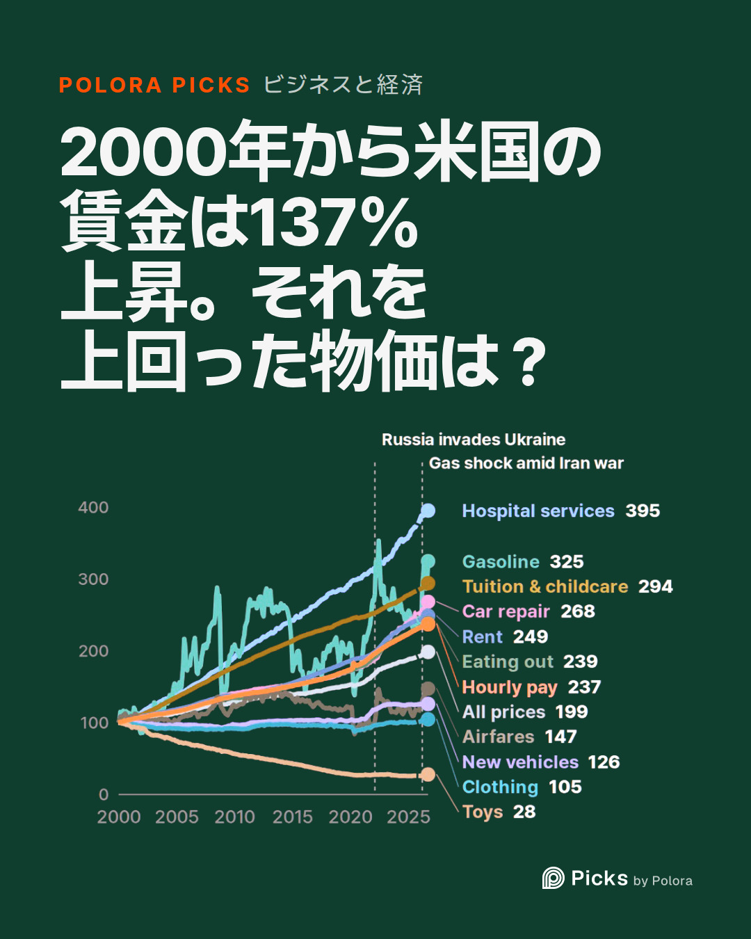 2000年から米国の賃金は137%上昇。それを上回った物価は?