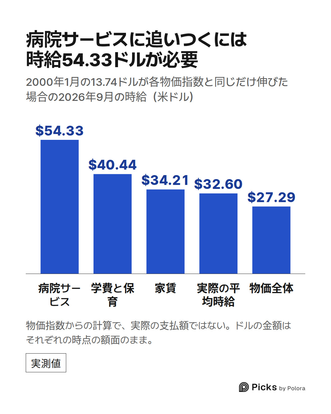 病院サービス · 学費と保育 · 家賃 · 実際の平均時給 · 物価全体 · $54.33 · $40.44 · $34.21 · $32.60 · $27.29 · 病院サービスに追いつくには時給54.33ドルが必要 · 2000年1月の13.74ドルが各物価指数と同じだけ伸びた場合の2026年9月の時給(米ドル) · 物価指数からの計算で、実際の支払額ではない。ドルの金額はそれぞれの時点の額面のまま。