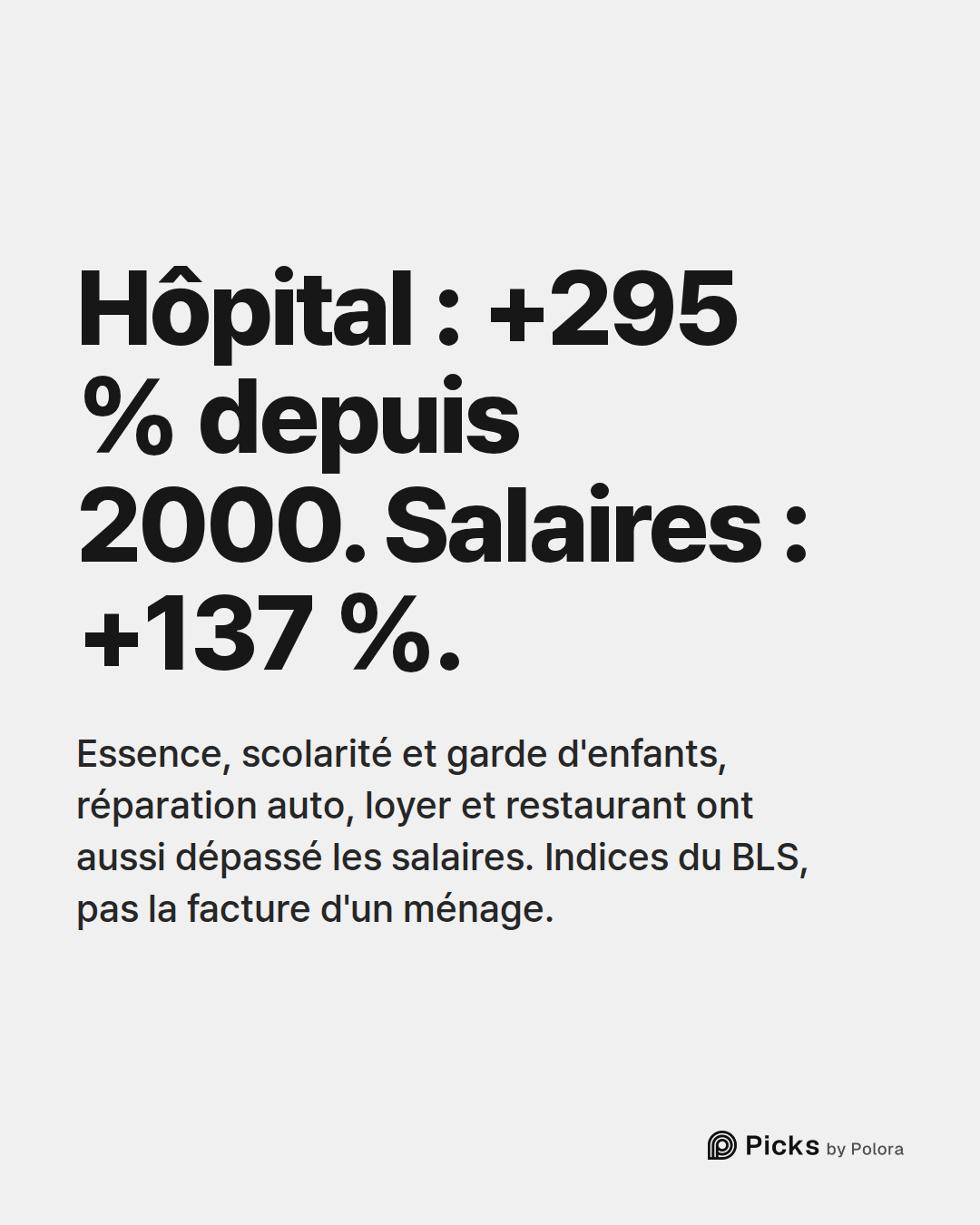 Hôpital : +295 % depuis 2000. Salaires : +137 %. · Essence, scolarité et garde d'enfants, réparation auto, loyer et restaurant ont aussi dépassé les salaires. Indices du BLS, pas la facture d'un ménage.
