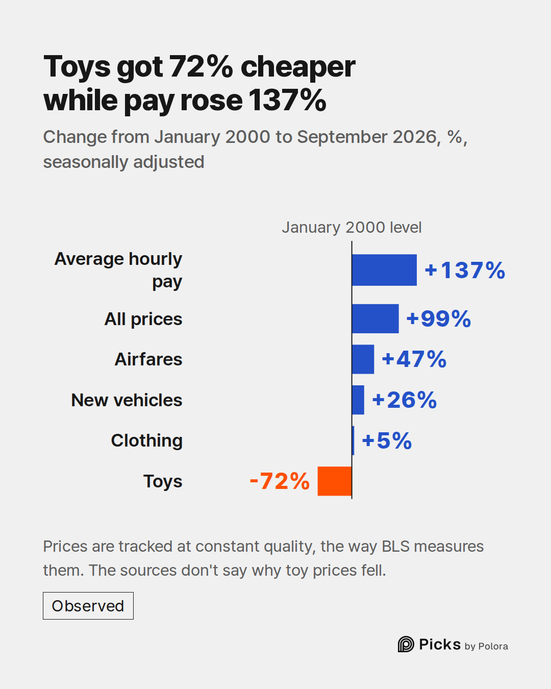 January 2000 level · Average hourly pay · All prices · Airfares · New vehicles · Clothing · Toys · +137% · +99% · +47% · +26% · +5% · -72% · Toys got 72% cheaper while pay rose 137% · Change from January 2000 to September 2026, %, seasonally adjusted · Prices are tracked at constant quality, the way