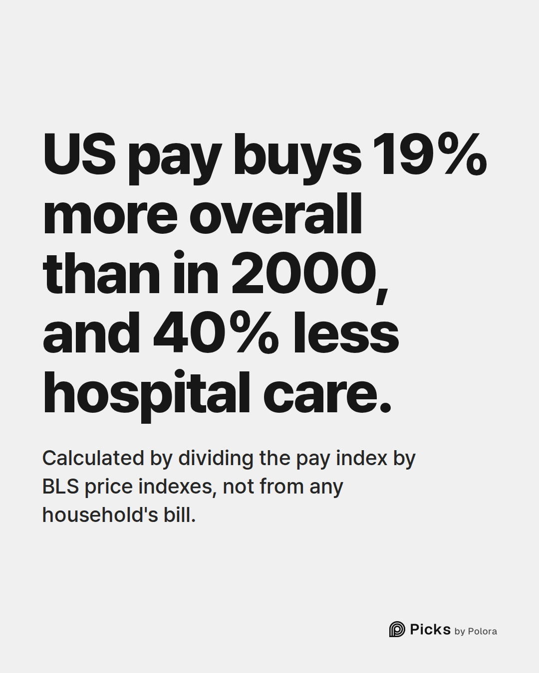 US pay buys 19% more overall than in 2000, and 40% less hospital care. · Calculated by dividing the pay index by BLS price indexes, not from any household's bill.