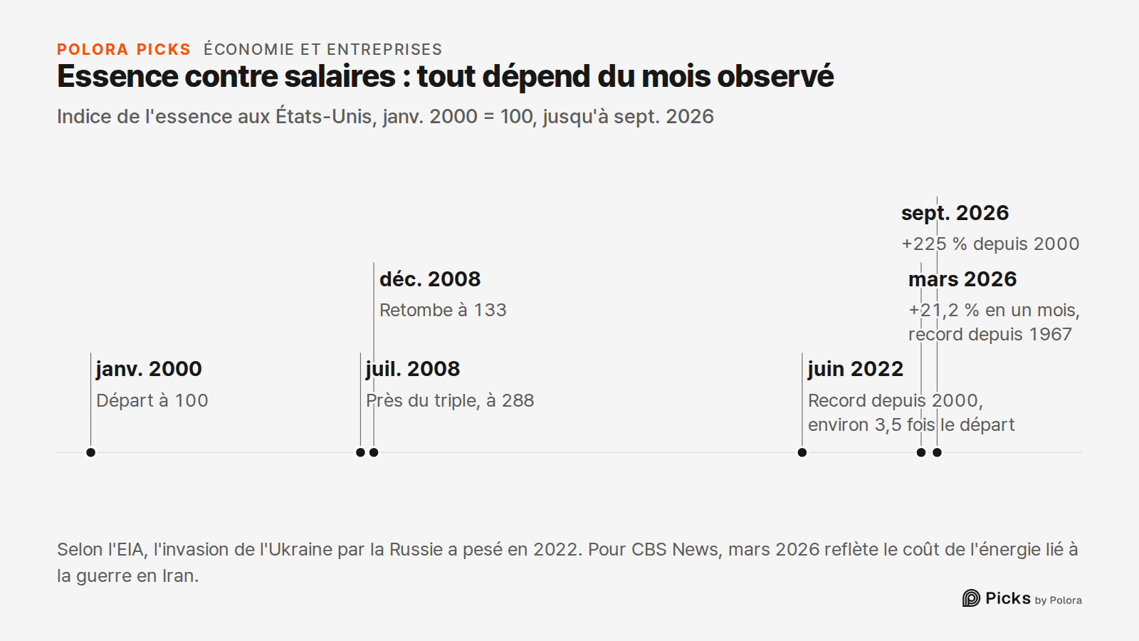 Essence contre salaires : tout dépend du mois observé · Indice de l'essence aux États-Unis, janv. 2000 = 100, jusqu'à sept. 2026 · janv. 2000 · juil. 2008 · déc. 2008 · juin 2022 · mars 2026 · sept. 2026 · Départ à 100 · Près du triple, à 288 · Retombe à 133 · Record depuis 2000, environ 3,5 fois le