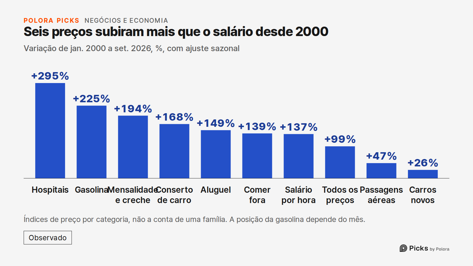 Seis preços subiram mais que o salário desde 2000 · Variação de jan. 2000 a set. 2026, %, com ajuste sazonal · Hospitais · Gasolina · Mensalidade e creche · Conserto de carro · Aluguel · Comer fora · Salário por hora · Todos os preços · Passagens aéreas · Carros novos · +295% · +225% · +194% · +168%