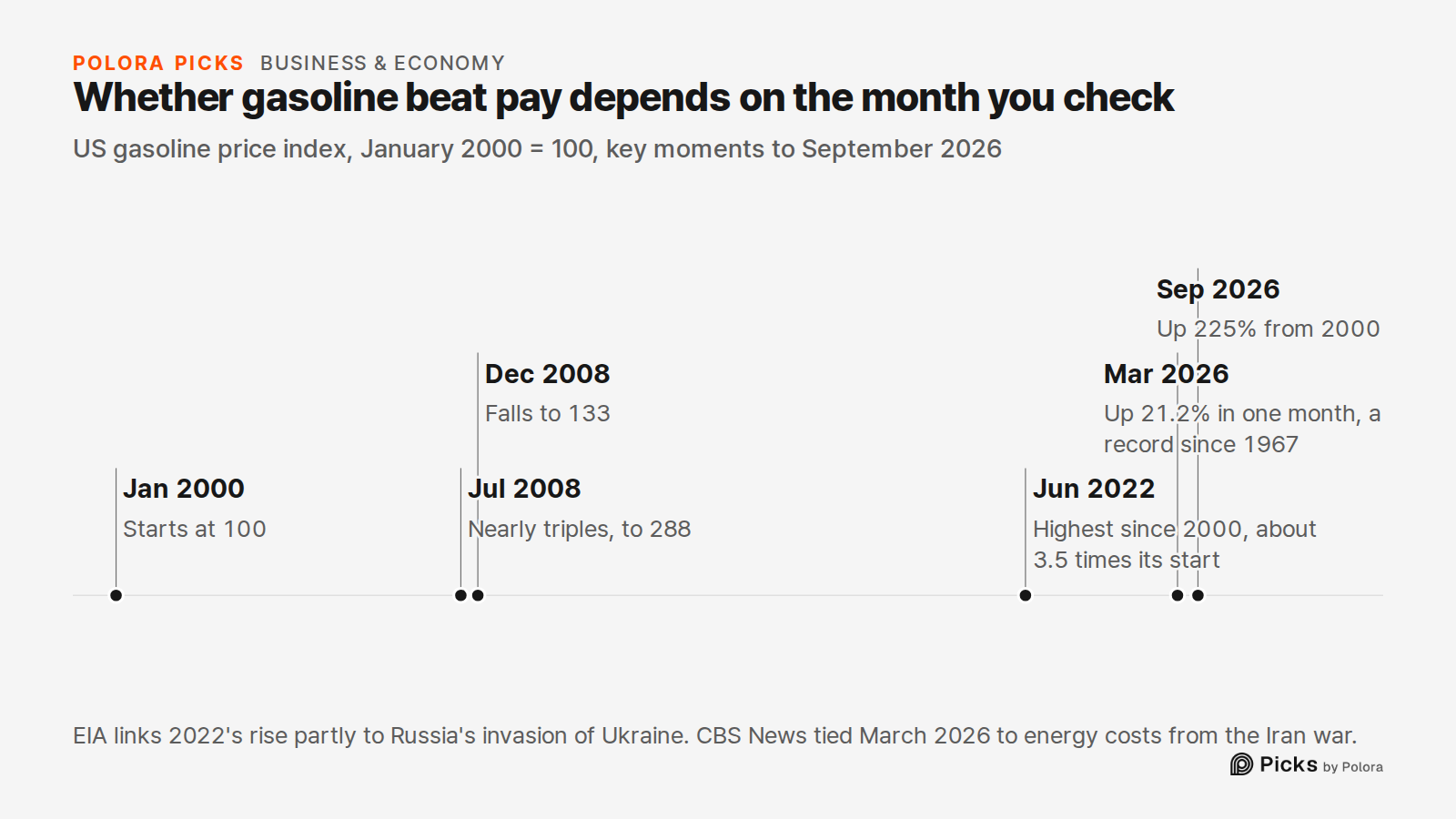 Whether gasoline beat pay depends on the month you check · US gasoline price index, January 2000 = 100, key moments to September 2026 · Jan 2000 · Jul 2008 · Dec 2008 · Jun 2022 · Mar 2026 · Sep 2026 · Starts at 100 · Nearly triples, to 288 · Falls to 133 · Highest since 2000, about 3.5 times its st