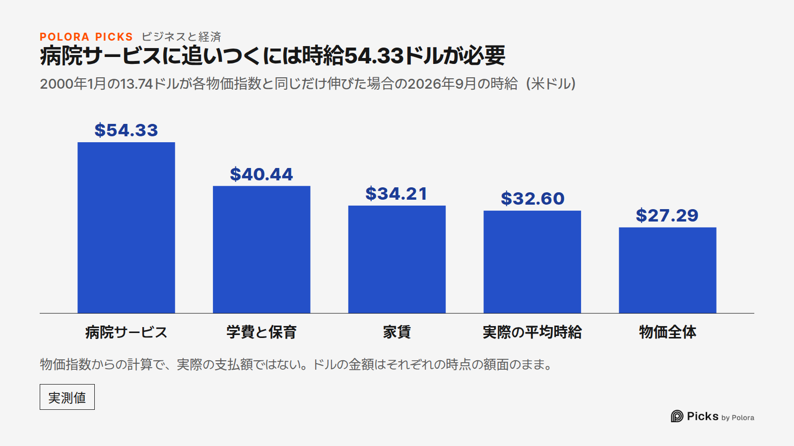 病院サービスに追いつくには時給54.33ドルが必要 · 2000年1月の13.74ドルが各物価指数と同じだけ伸びた場合の2026年9月の時給(米ドル) · 病院サービス · 学費と保育 · 家賃 · 実際の平均時給 · 物価全体 · $54.33 · $40.44 · $34.21 · $32.60 · $27.29 · 物価指数からの計算で、実際の支払額ではない。ドルの金額はそれぞれの時点の額面のまま。