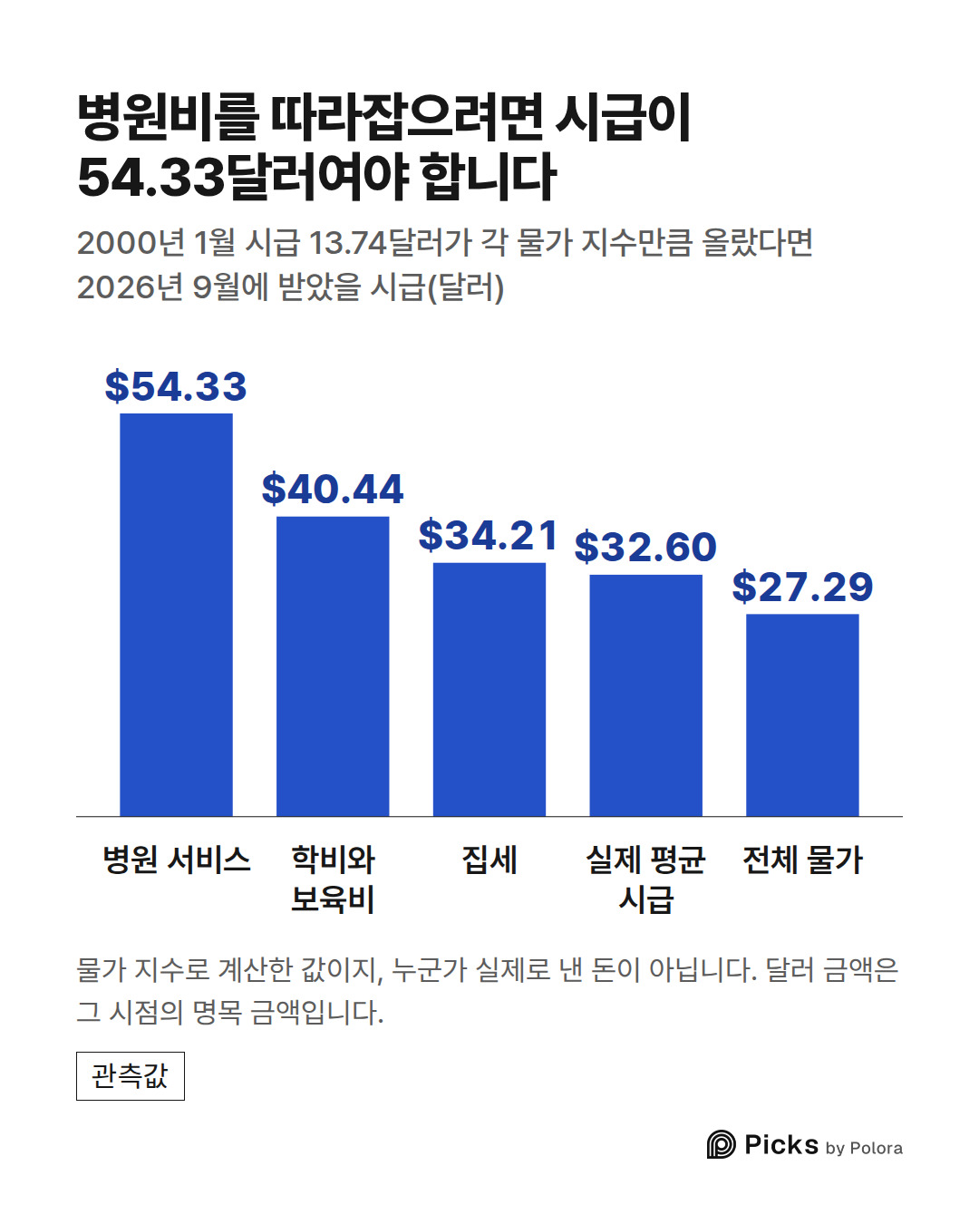 병원 서비스 · 학비와 보육비 · 집세 · 실제 평균 시급 · 전체 물가 · $54.33 · $40.44 · $34.21 · $32.60 · $27.29 · 병원비를 따라잡으려면 시급이 54.33달러여야 합니다 · 2000년 1월 시급 13.74달러가 각 물가 지수만큼 올랐다면 2026년 9월에 받았을 시급(달러) · 물가 지수로 계산한 값이지, 누군가 실제로 낸 돈이 아닙니다. 달러 금액은 그 시점의 명목 금액입니다.