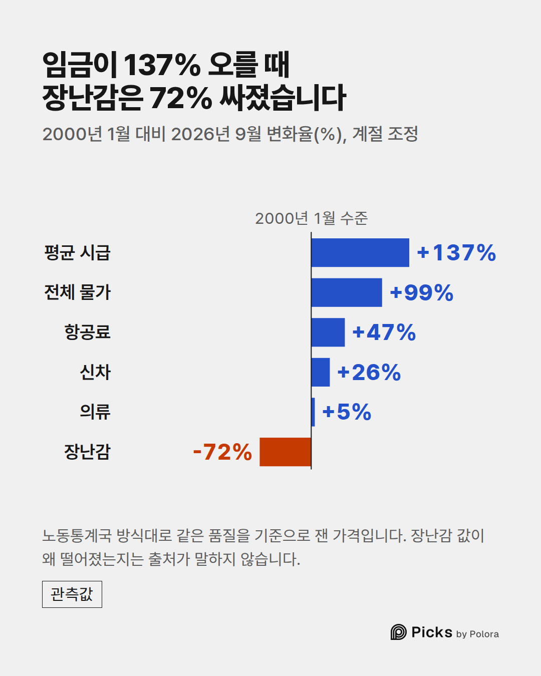 2000년 1월 수준 · 평균 시급 · 전체 물가 · 항공료 · 신차 · 의류 · 장난감 · +137% · +99% · +47% · +26% · +5% · -72% · 임금이 137% 오를 때 장난감은 72% 싸졌습니다 · 2000년 1월 대비 2026년 9월 변화율(%), 계절 조정 · 노동통계국 방식대로 같은 품질을 기준으로 잰 가격입니다. 장난감 값이 왜 떨어졌는지는 출처가 말하지 않습니다.