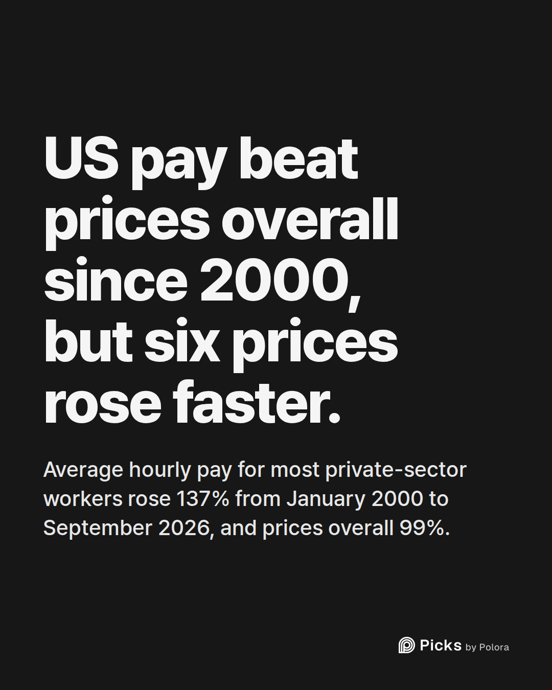 US pay beat prices overall since 2000, but six prices rose faster. · Average hourly pay for most private-sector workers rose 137% from January 2000 to September 2026, and prices overall 99%.