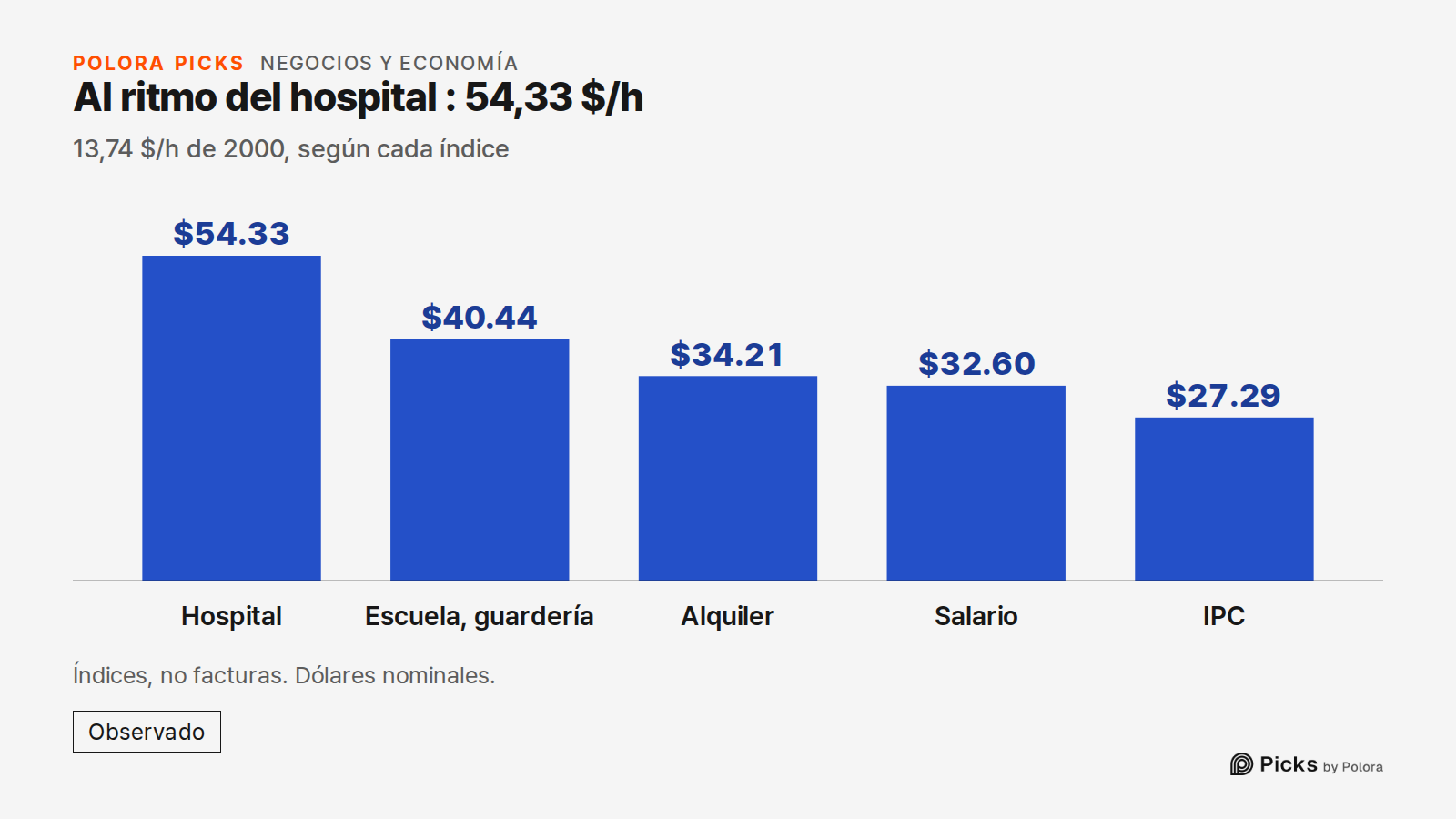 Al ritmo del hospital : 54,33 $/h · 13,74 $/h de 2000, según cada índice · Hospital · Escuela, guardería · Alquiler · Salario · IPC · $54.33 · $40.44 · $34.21 · $32.60 · $27.29 · Índices, no facturas. Dólares nominales.