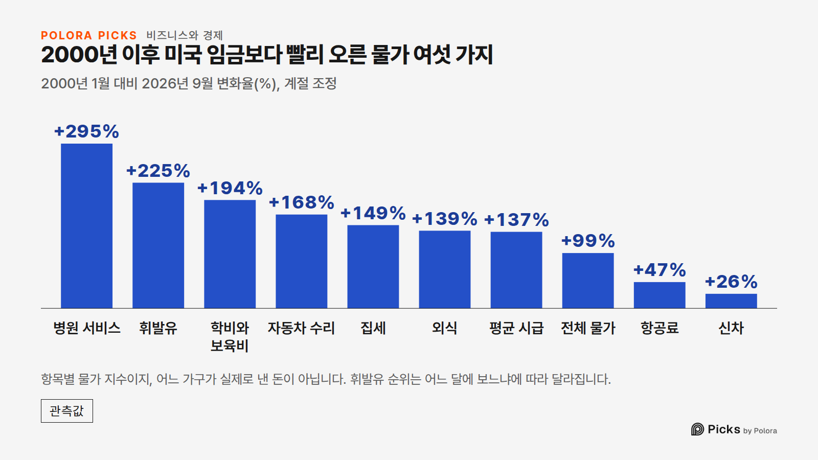 2000년 이후 미국 임금보다 빨리 오른 물가 여섯 가지 · 2000년 1월 대비 2026년 9월 변화율(%), 계절 조정 · 병원 서비스 · 휘발유 · 학비와 보육비 · 자동차 수리 · 집세 · 외식 · 평균 시급 · 전체 물가 · 항공료 · 신차 · +295% · +225% · +194% · +168% · +149% · +139% · +137% · +99% · +47% · +26% · 항목별 물가 지수이지, 어느 가구가 실제로 낸 돈이 아닙니다. 휘발유 순위는 어느 달에 보느냐에 따라 달라집니다.