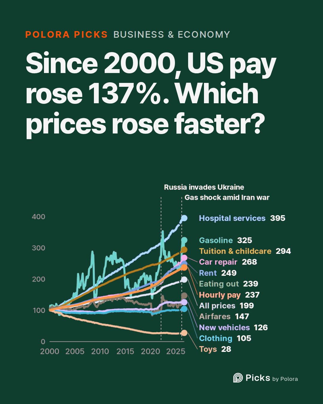 Since 2000, US pay rose 137%. Which prices rose faster?