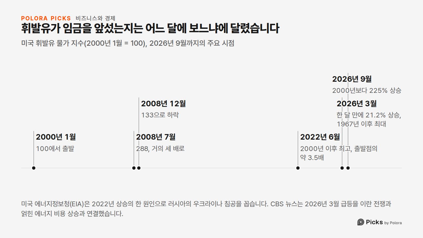 휘발유가 임금을 앞섰는지는 어느 달에 보느냐에 달렸습니다 · 미국 휘발유 물가 지수(2000년 1월 = 100), 2026년 9월까지의 주요 시점 · 2000년 1월 · 2008년 7월 · 2008년 12월 · 2022년 6월 · 2026년 3월 · 2026년 9월 · 100에서 출발 · 288, 거의 세 배로 · 133으로 하락 · 2000년 이후 최고, 출발점의 약 3.5배 · 한 달 만에 21.2% 상승, 1967년 이후 최대 · 2000년보다 225% 상승 · 미국 에너지정보청(EIA)은 2022년 상승의 한 원인으로 러시아