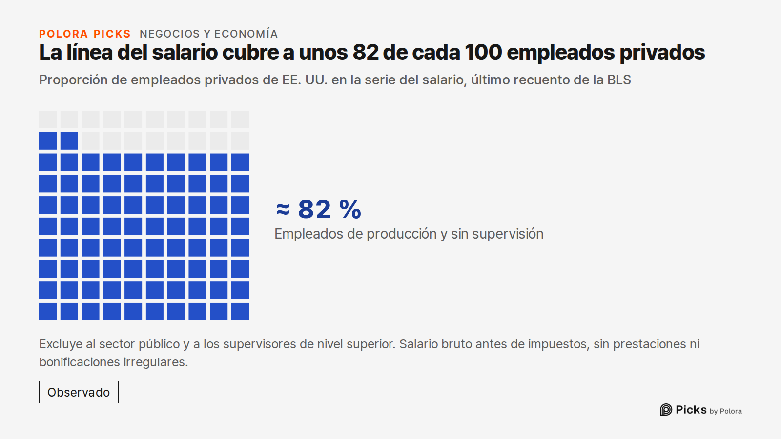 La línea del salario cubre a unos 82 de cada 100 empleados privados · Proporción de empleados privados de EE. UU. en la serie del salario, último recuento de la BLS · Empleados de producción y sin supervisión · ≈ 82 % · Excluye al sector público y a los supervisores de nivel superior. Salario bruto