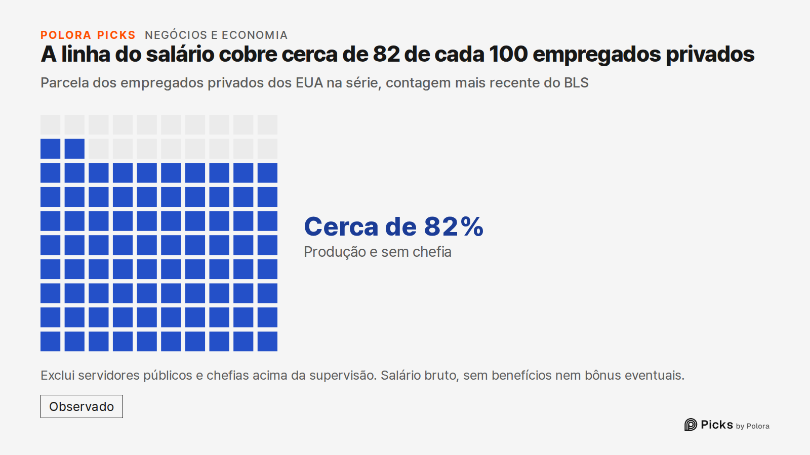 A linha do salário cobre cerca de 82 de cada 100 empregados privados · Parcela dos empregados privados dos EUA na série, contagem mais recente do BLS · Produção e sem chefia · Cerca de 82% · Exclui servidores públicos e chefias acima da supervisão. Salário bruto, sem benefícios nem bônus eventuais.