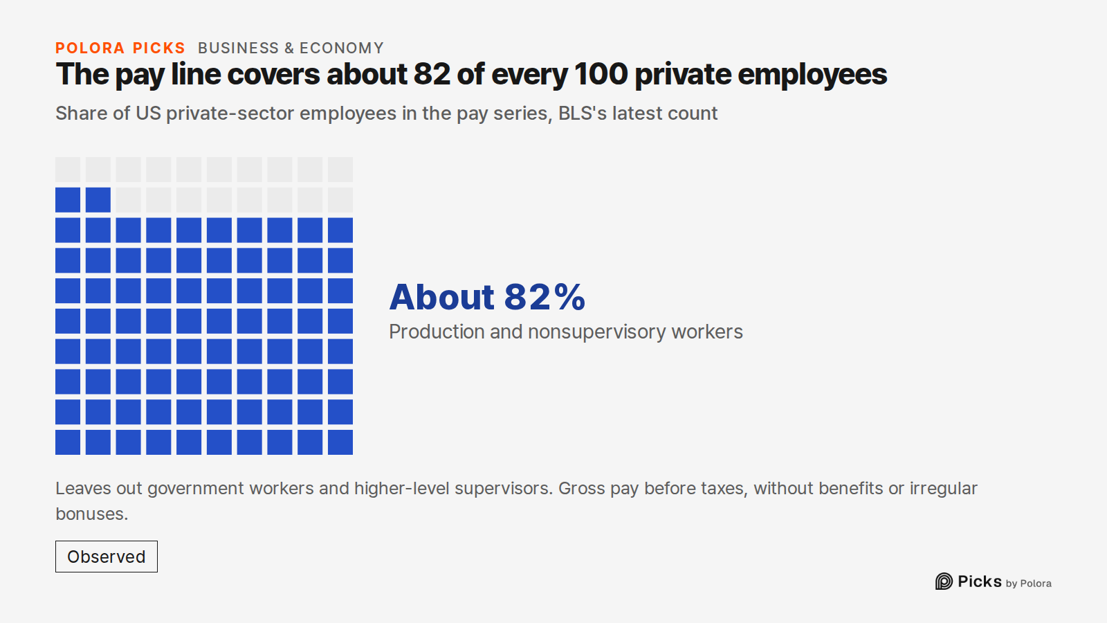 The pay line covers about 82 of every 100 private employees · Share of US private-sector employees in the pay series, BLS's latest count · Production and nonsupervisory workers · About 82% · Leaves out government workers and higher-level supervisors. Gross pay before taxes, without benefits or irreg