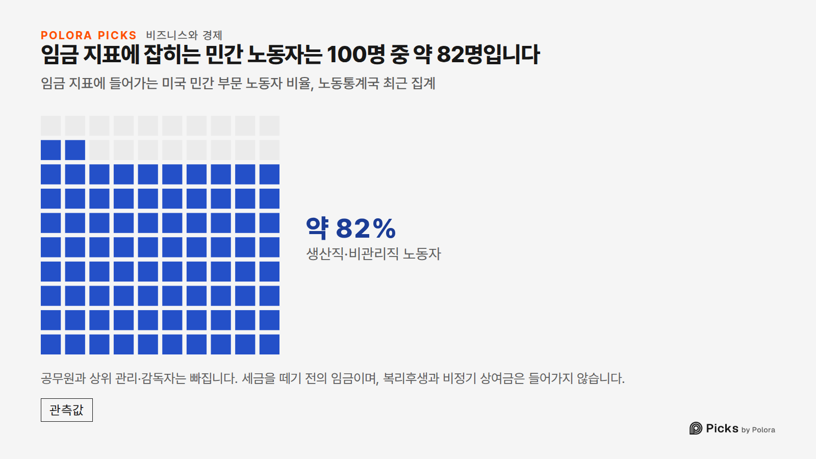 임금 지표에 잡히는 민간 노동자는 100명 중 약 82명입니다 · 임금 지표에 들어가는 미국 민간 부문 노동자 비율, 노동통계국 최근 집계 · 생산직·비관리직 노동자 · 약 82% · 공무원과 상위 관리·감독자는 빠집니다. 세금을 떼기 전의 임금이며, 복리후생과 비정기 상여금은 들어가지 않습니다.