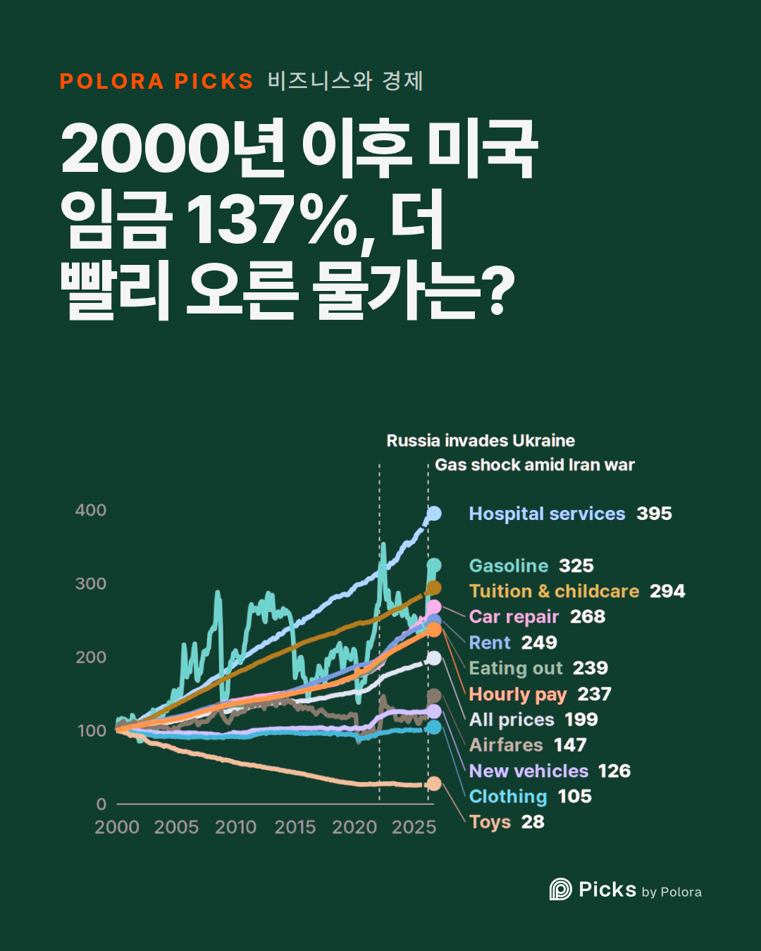 2000년 이후 미국 임금 137%, 더 빨리 오른 물가는?