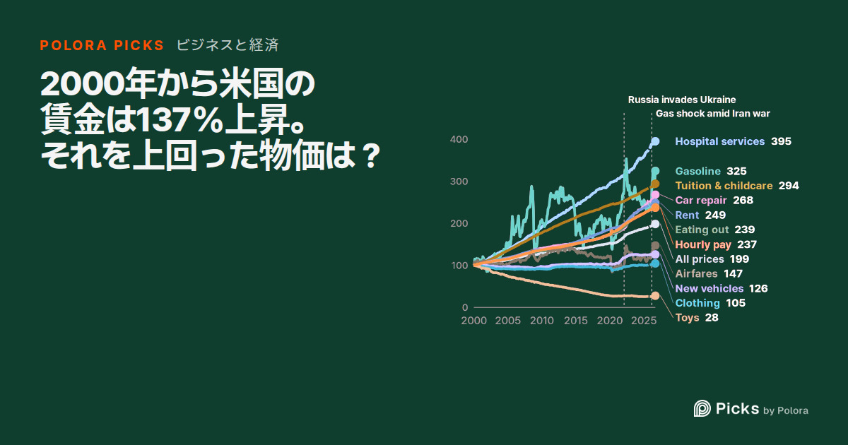 米国の賃金は2000年から137%上昇、それより速く上がった物価は?