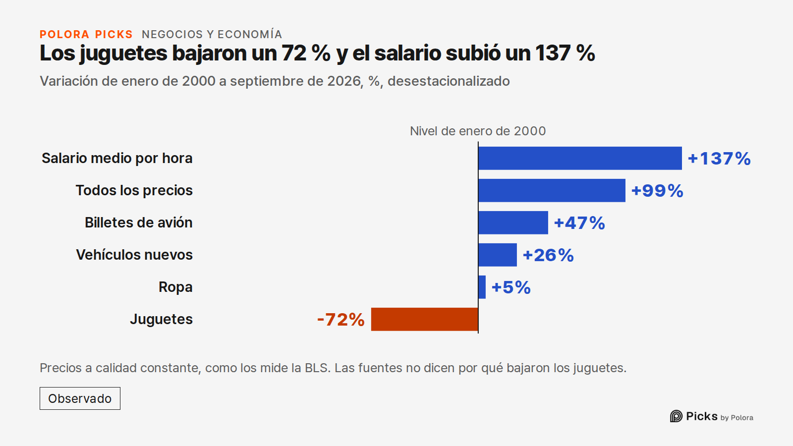 Los juguetes bajaron un 72 % y el salario subió un 137 % · Variación de enero de 2000 a septiembre de 2026, %, desestacionalizado · Nivel de enero de 2000 · Salario medio por hora · Todos los precios · Billetes de avión · Vehículos nuevos · Ropa · Juguetes · +137% · +99% · +47% · +26% · +5% · -72% ·