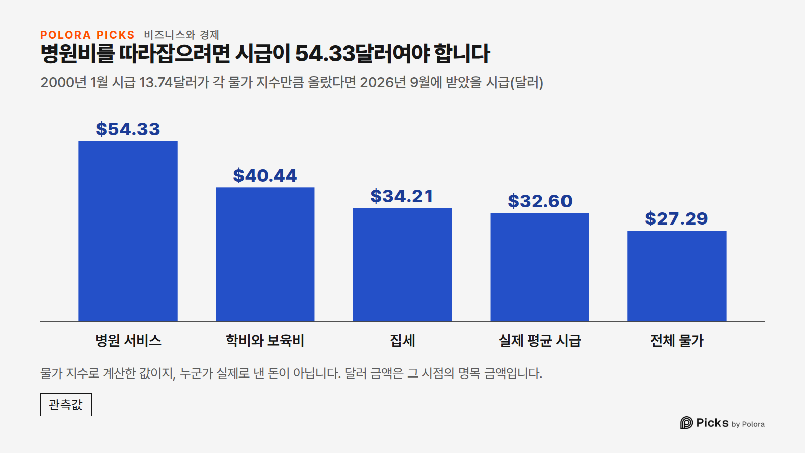 병원비를 따라잡으려면 시급이 54.33달러여야 합니다 · 2000년 1월 시급 13.74달러가 각 물가 지수만큼 올랐다면 2026년 9월에 받았을 시급(달러) · 병원 서비스 · 학비와 보육비 · 집세 · 실제 평균 시급 · 전체 물가 · $54.33 · $40.44 · $34.21 · $32.60 · $27.29 · 물가 지수로 계산한 값이지, 누군가 실제로 낸 돈이 아닙니다. 달러 금액은 그 시점의 명목 금액입니다.