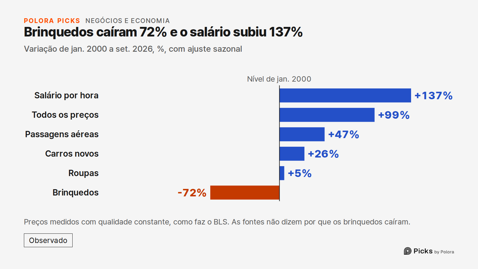 Brinquedos caíram 72% e o salário subiu 137% · Variação de jan. 2000 a set. 2026, %, com ajuste sazonal · Nível de jan. 2000 · Salário por hora · Todos os preços · Passagens aéreas · Carros novos · Roupas · Brinquedos · +137% · +99% · +47% · +26% · +5% · -72% · Preços medidos com qualidade constante