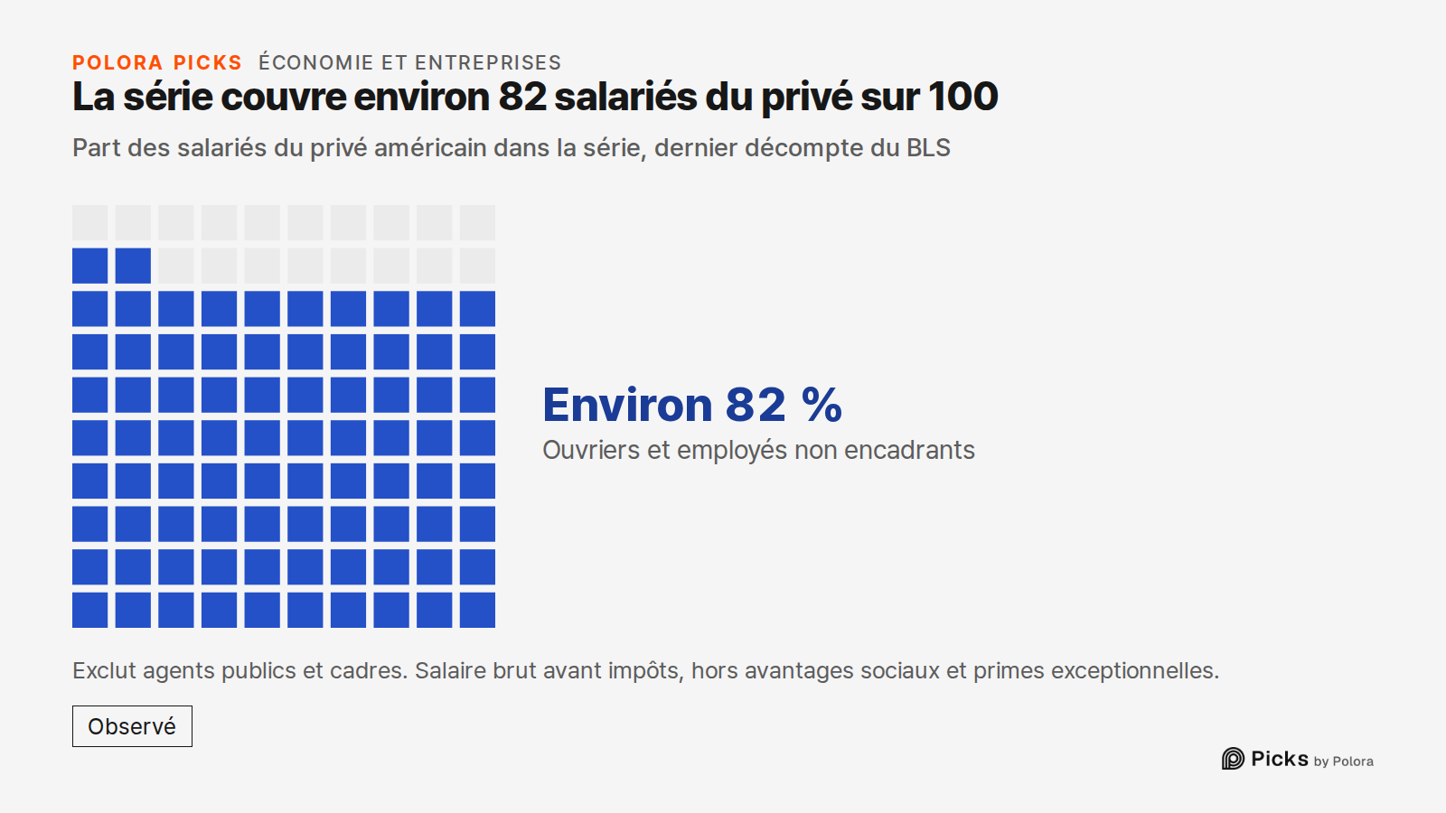 La série couvre environ 82 salariés du privé sur 100 · Part des salariés du privé américain dans la série, dernier décompte du BLS · Ouvriers et employés non encadrants · Environ 82 % · Exclut agents publics et cadres. Salaire brut avant impôts, hors avantages sociaux et primes exceptionnelles.