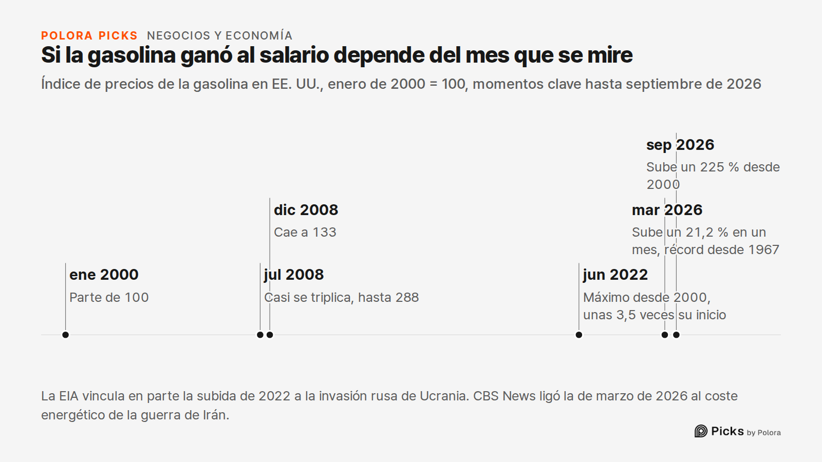 Si la gasolina ganó al salario depende del mes que se mire · Índice de precios de la gasolina en EE. UU., enero de 2000 = 100, momentos clave hasta septiembre de 2026 · ene 2000 · jul 2008 · dic 2008 · jun 2022 · mar 2026 · sep 2026 · Parte de 100 · Casi se triplica, hasta 288 · Cae a 133 · Máximo d