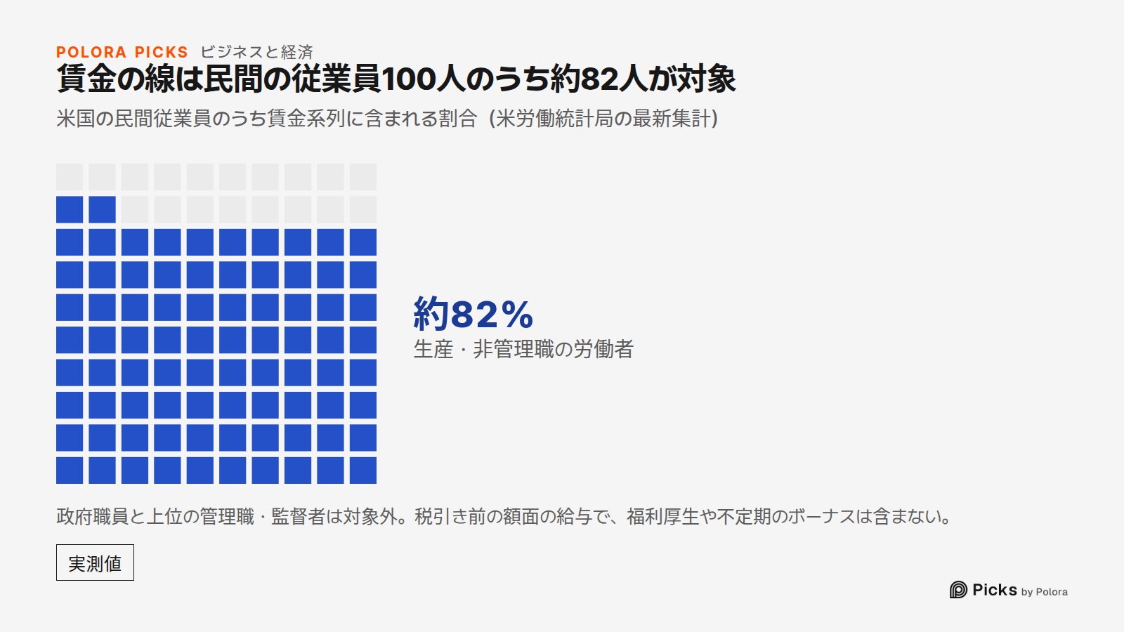 賃金の線は民間の従業員100人のうち約82人が対象 · 米国の民間従業員のうち賃金系列に含まれる割合(米労働統計局の最新集計) · 生産・非管理職の労働者 · 約82% · 政府職員と上位の管理職・監督者は対象外。税引き前の額面の給与で、福利厚生や不定期のボーナスは含まない。