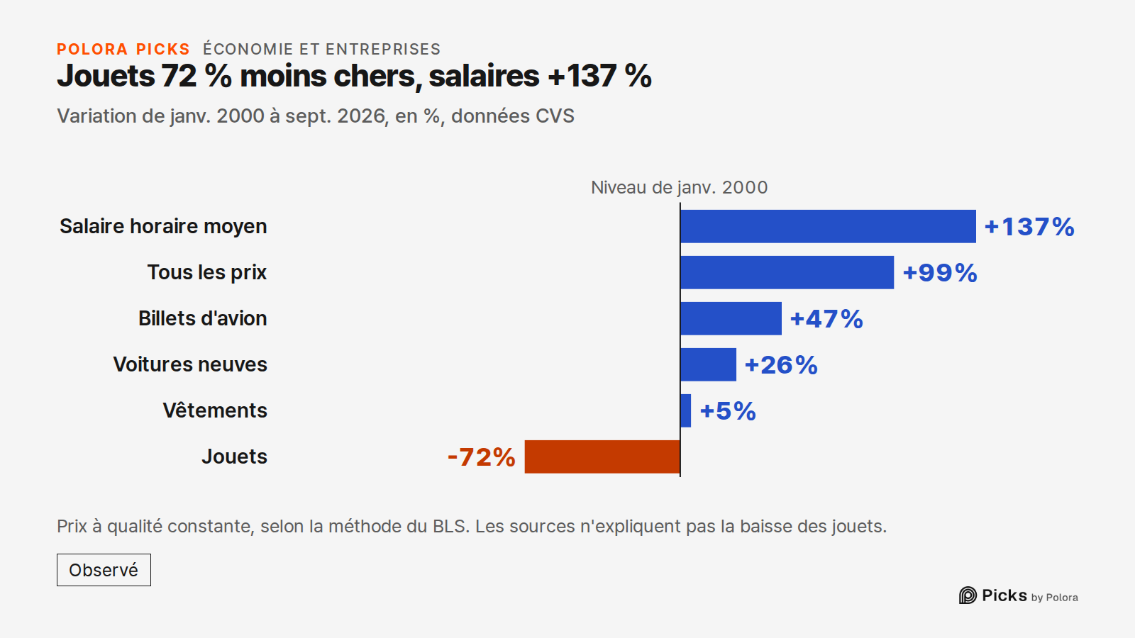 Jouets 72 % moins chers, salaires +137 % · Variation de janv. 2000 à sept. 2026, en %, données CVS · Niveau de janv. 2000 · Salaire horaire moyen · Tous les prix · Billets d'avion · Voitures neuves · Vêtements · Jouets · +137% · +99% · +47% · +26% · +5% · -72% · Prix à qualité constante, selon la mé