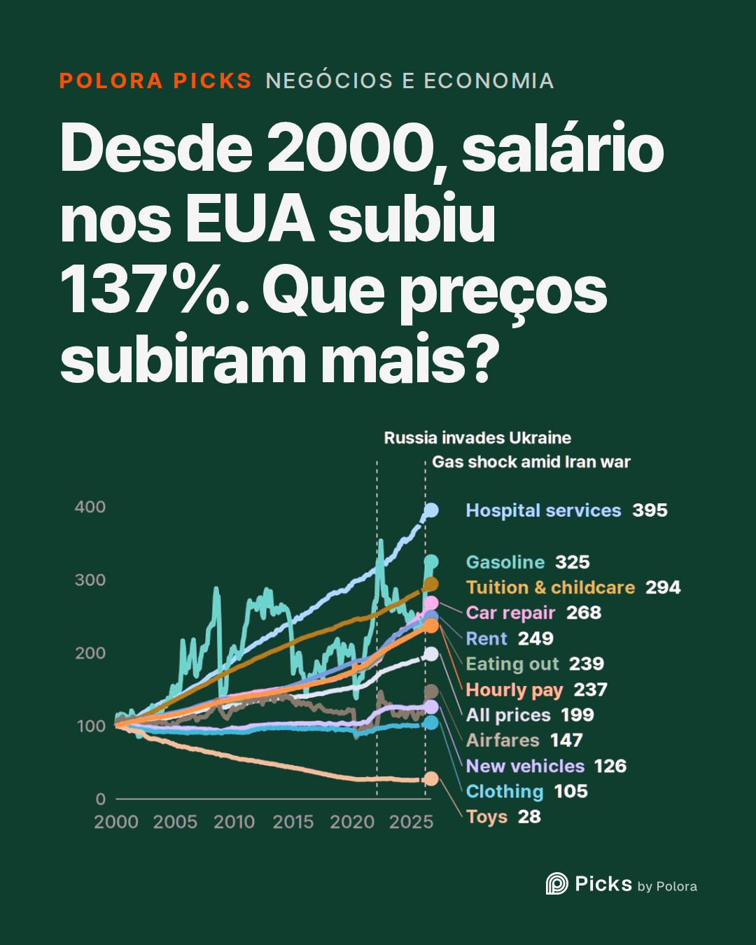 Desde 2000, salário nos EUA subiu 137%. Que preços subiram mais?