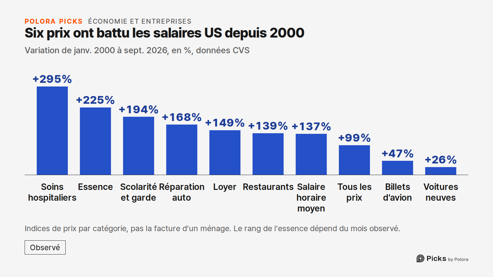 Six prix ont battu les salaires US depuis 2000 · Variation de janv. 2000 à sept. 2026, en %, données CVS · Soins hospitaliers · Essence · Scolarité et garde · Réparation auto · Loyer · Restaurants · Salaire horaire moyen · Tous les prix · Billets d'avion · Voitures neuves · +295% · +225% · +194% · +