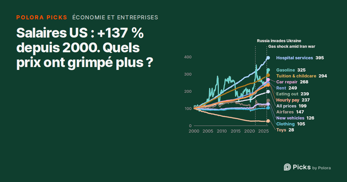 Salaires américains : +137 % depuis 2000. Quels prix ont grimpé plus vite ?